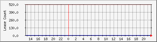 dhcpleasecount1 Traffic Graph