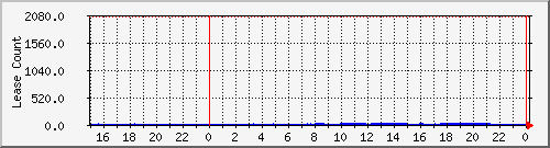 dhcpleasecount10 Traffic Graph