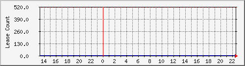 dhcpleasecount11 Traffic Graph