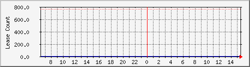 dhcpleasecount12 Traffic Graph