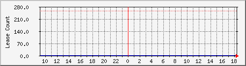 dhcpleasecount13 Traffic Graph