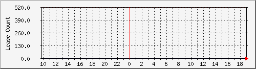 dhcpleasecount3 Traffic Graph