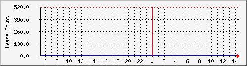 dhcpleasecount4 Traffic Graph