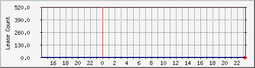 dhcpleasecount7 Traffic Graph
