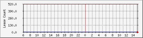 dhcpleasecount8 Traffic Graph