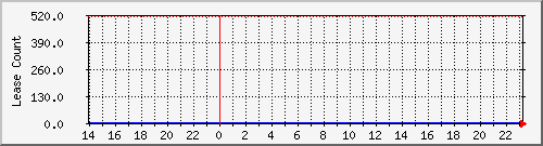 dhcpleasecount9 Traffic Graph