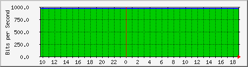 localhost_fffeberstvpn Traffic Graph