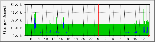 localhost_ffferlevpn Traffic Graph