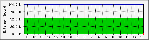 localhost_vm2-fff-gw-cd1 Traffic Graph